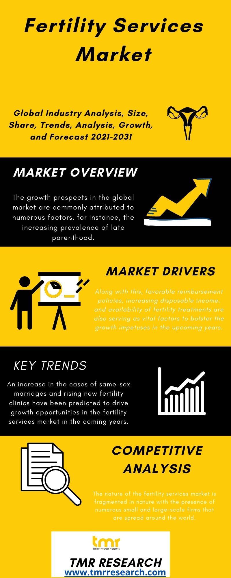 Fertility Services Market Growth Development and Challenges