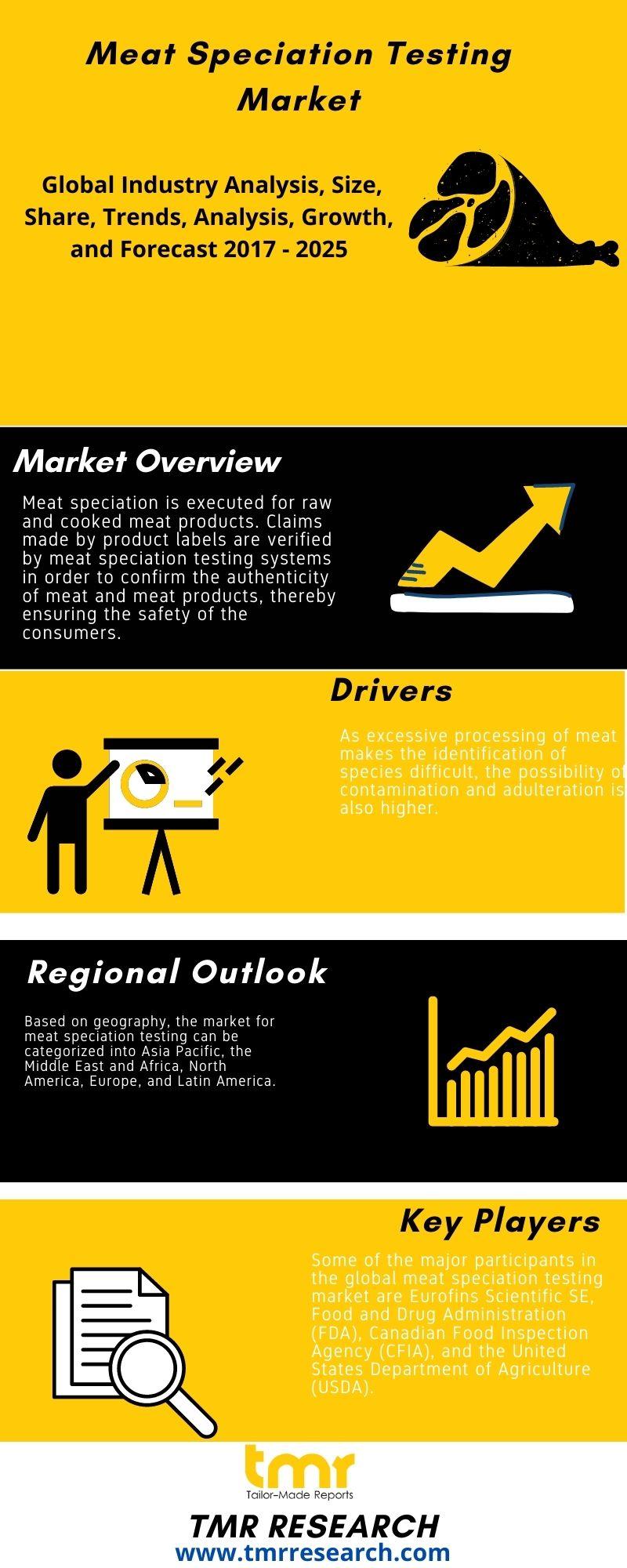 Meat Speciation Testing Market Analysis,Reviews, Scope,