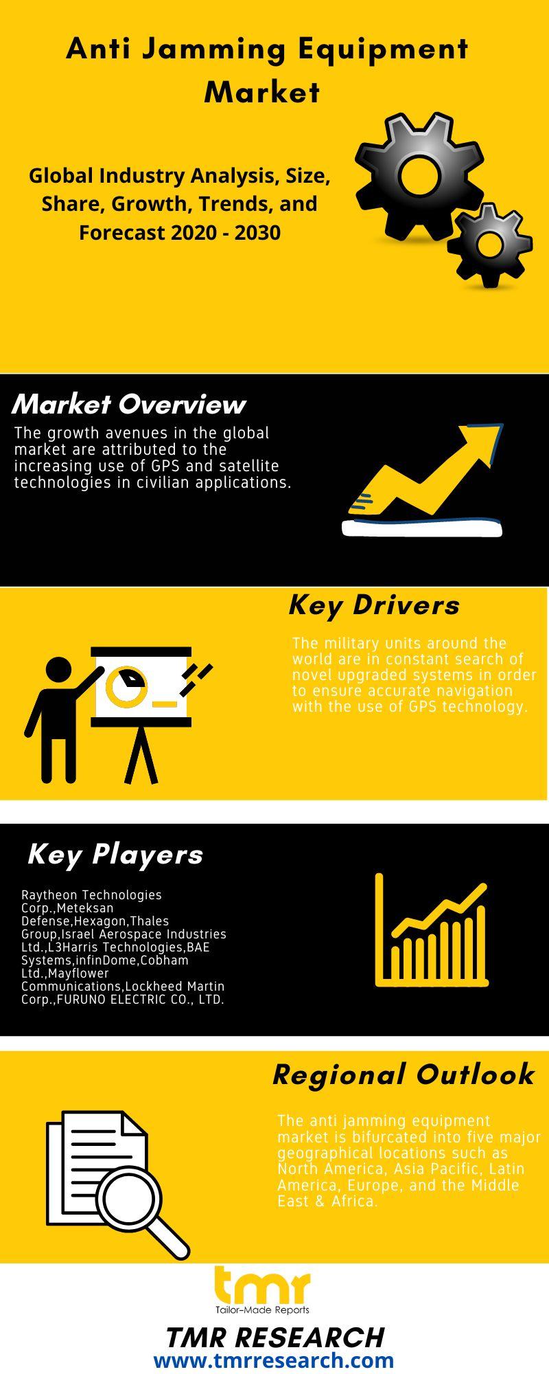 Anti Jamming Equipment Market To Witness Robust Expansion