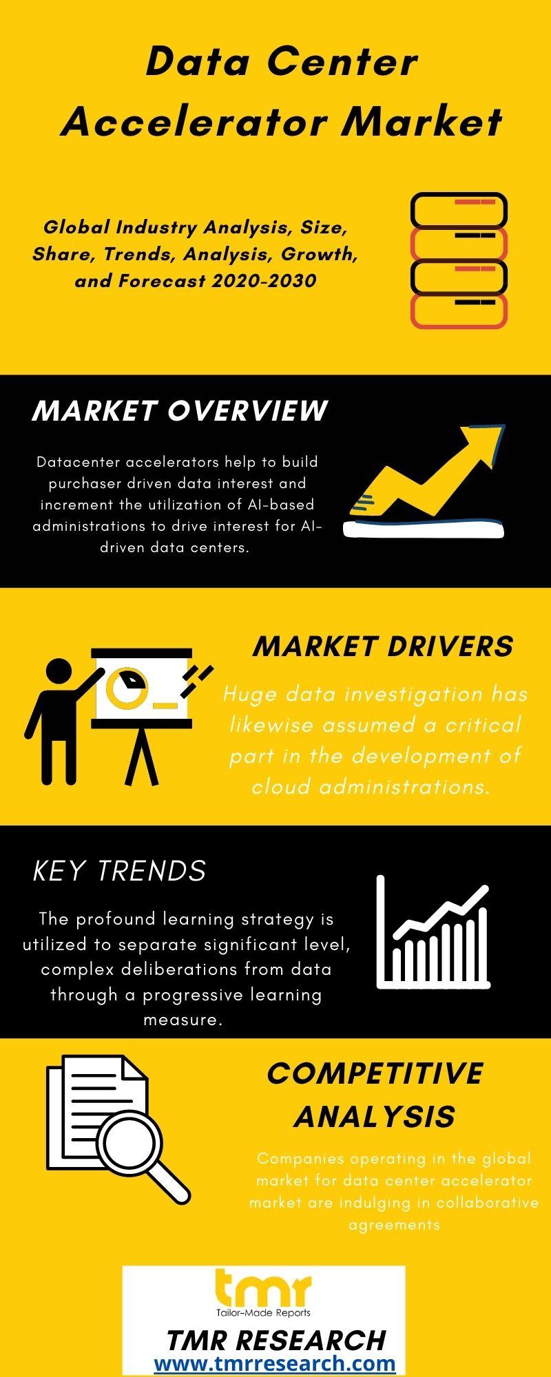 Data Center Accelerator Market Dynamic Demand and Drives with