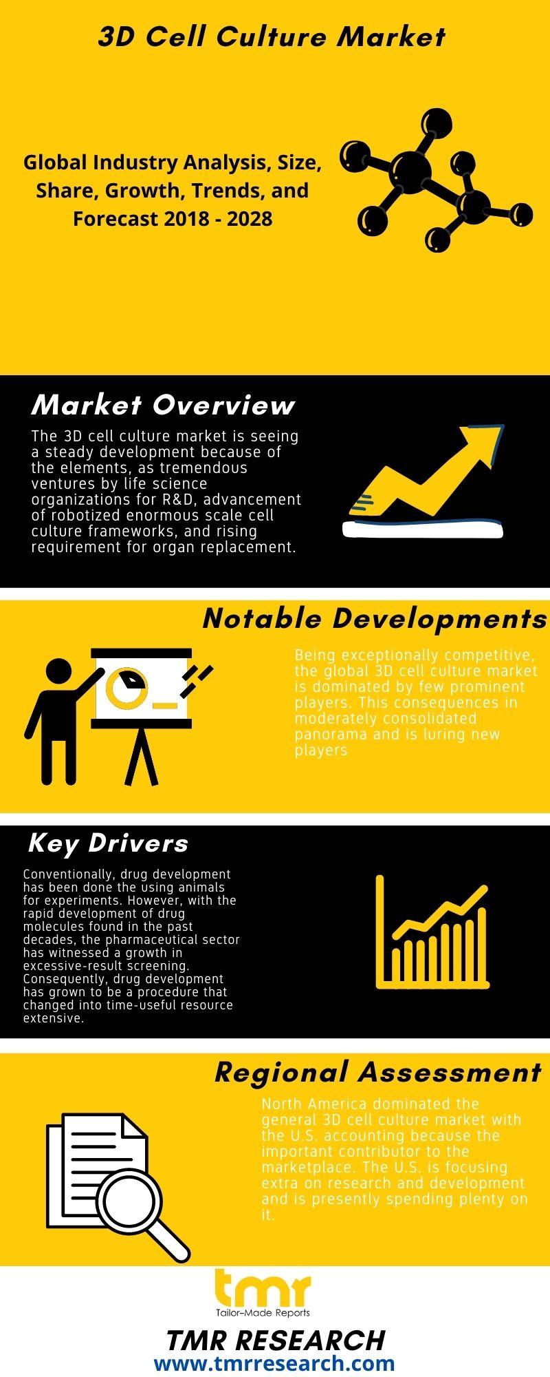 3D Cell Culture Market Report (2021-2031) | Competitive