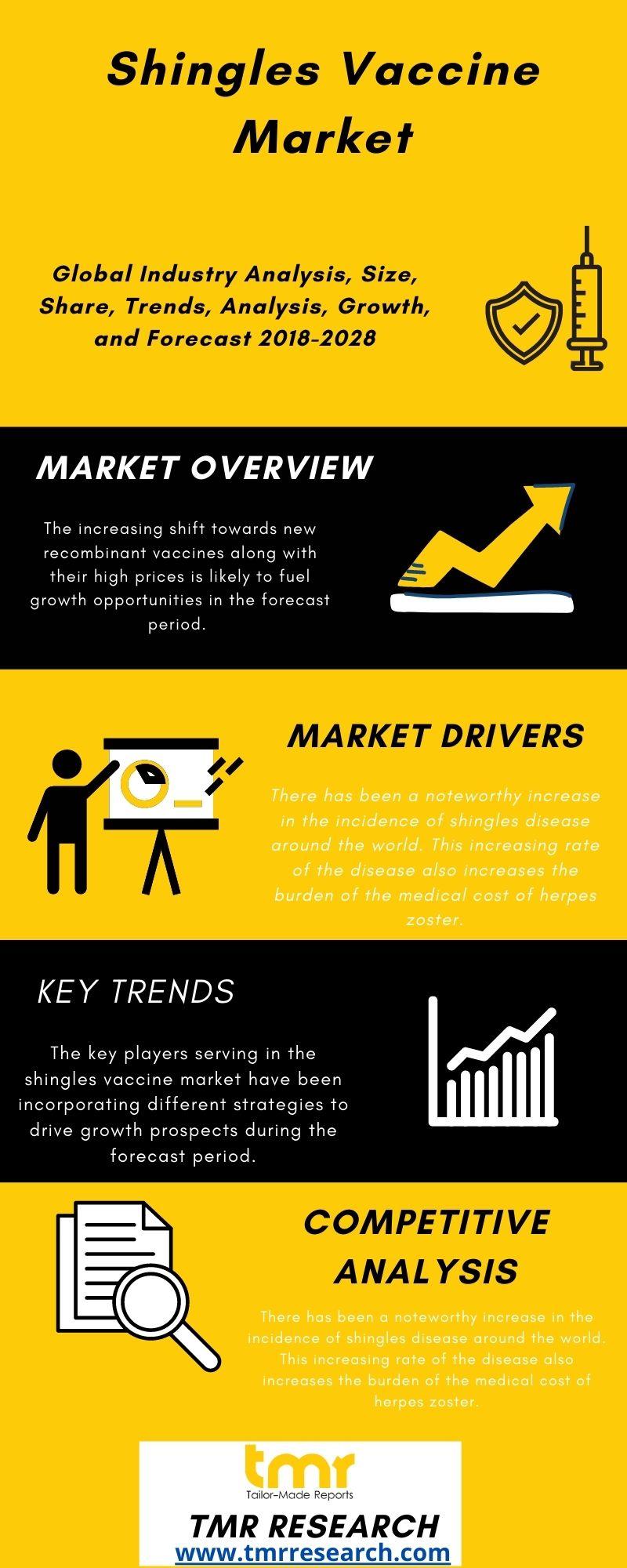Shingles Vaccine Market Growth Development and Challenges with