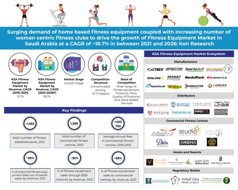 KSA Fitness Equipment Market is expected to expand at a CAGR