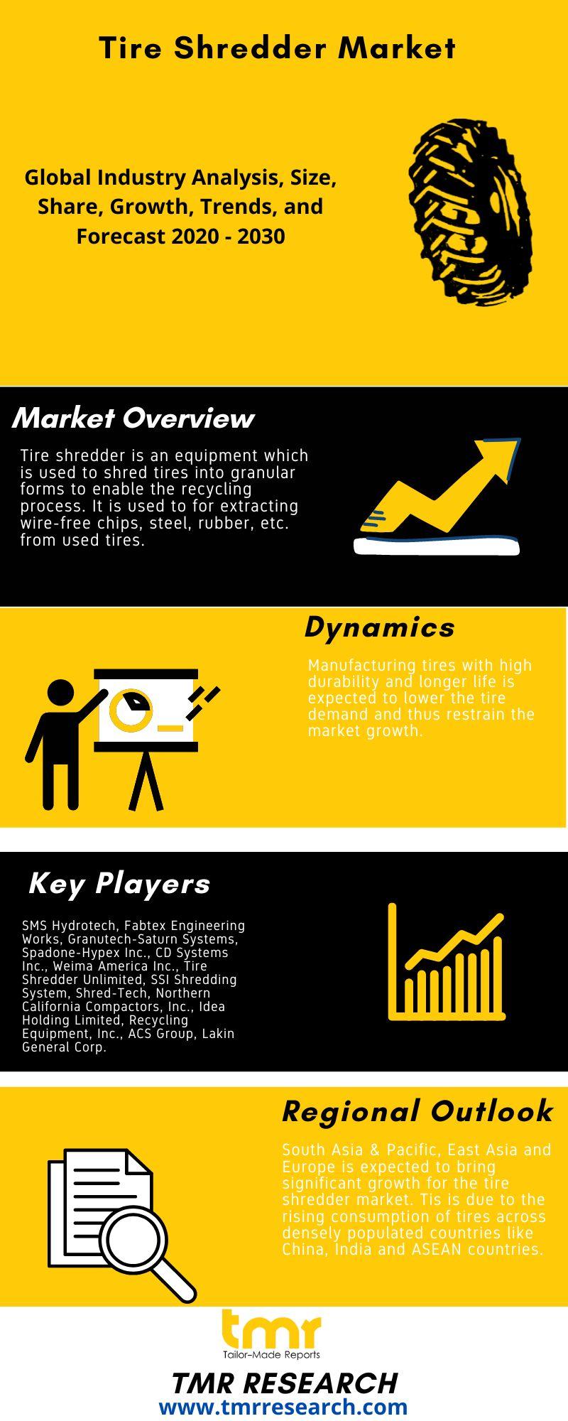 Tire Shredder Market Size, Analytical Overview, Growth