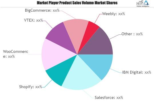 Retail eCommerce Platform Market