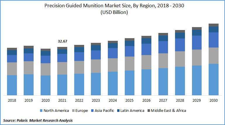 Precision Guided Munition Market Size Worth $48.34 Billion