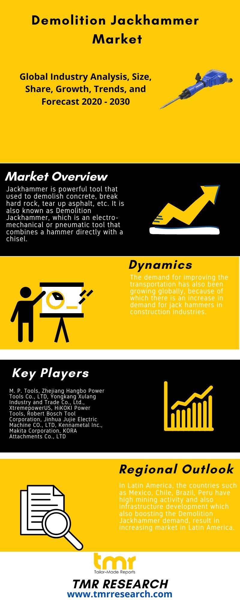 Demolition Jackhammer Market Dynamic Demand, Growth,