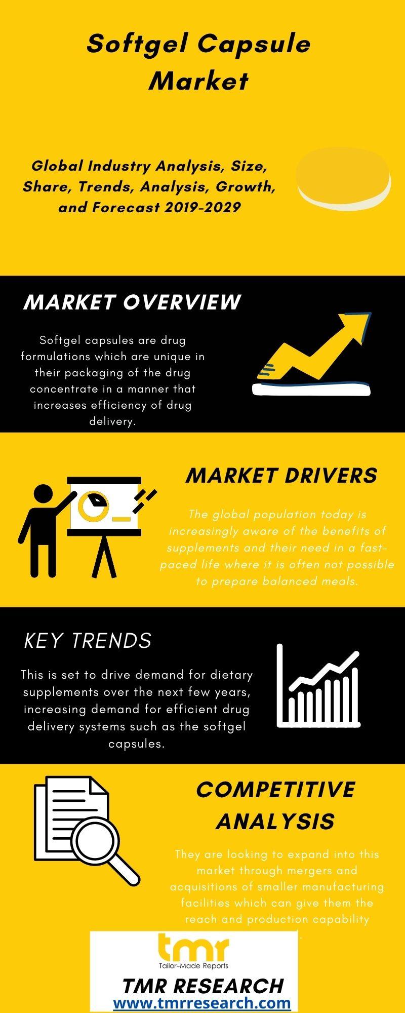 Softgel Capsule Market Drivers, End User, Key Players