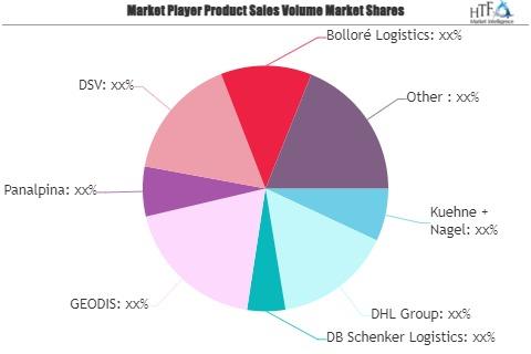 Air Freight Forwarding Market