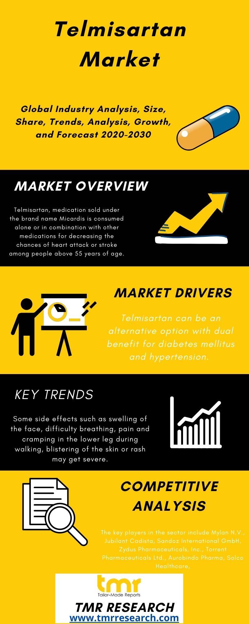 Telmisartan Market Drives, Emerging Trends, Key Value