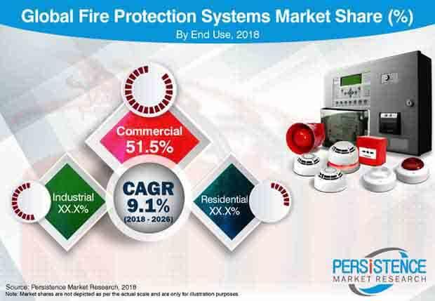 Fire Protection System Market - Recent developments in
