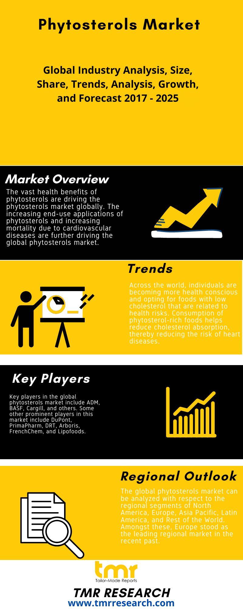 Phytosterols Market Current Trends, Comprehensive Analysis