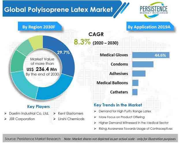 Polyisoprene Latex Market Competitive Landscape