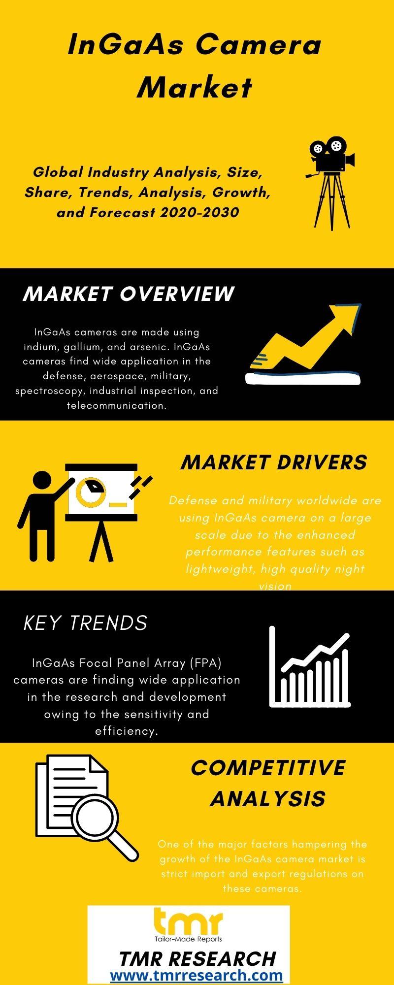 InGaAs Camera Market Analysis Geography Trends, Demand