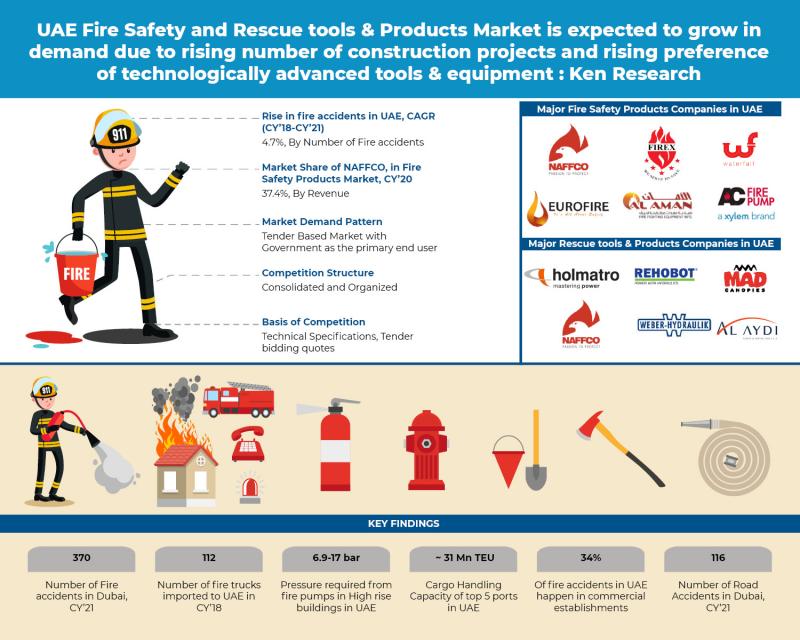UAE Fire Safety & Rescue Tools & Products market to experience