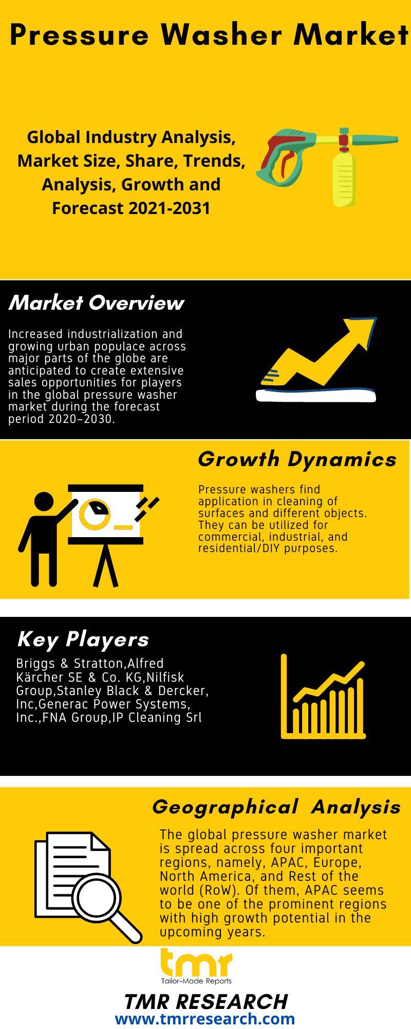 Pressure Washer Market to Register a Stout Growth by 2030