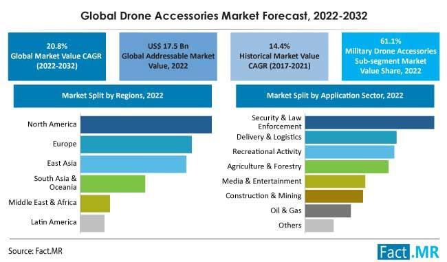 Global Drone Accessories Market Is Top US$ 115 Billion By 2032