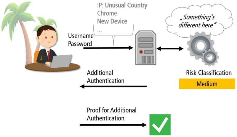 Risk-Based Authentication