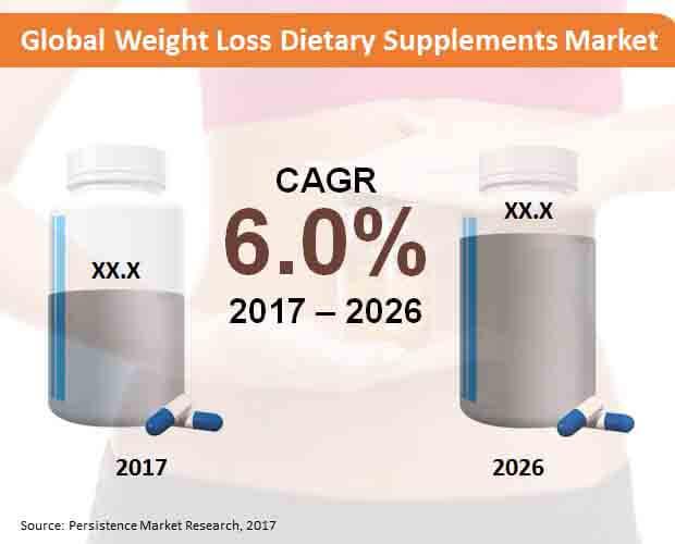 Weight Loss Dietary Supplements Market