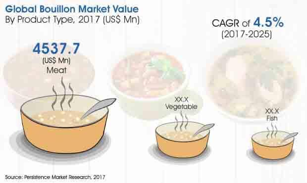 Bouillon Stock Cubes Market is Expected to reach a Valuation