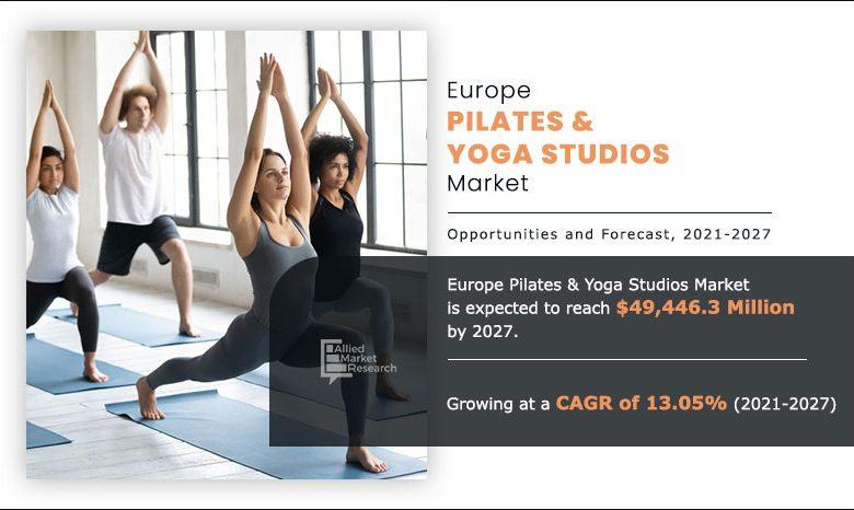 Europe Pilates & Yoga Studios Market Expected to Reach $71,156.6