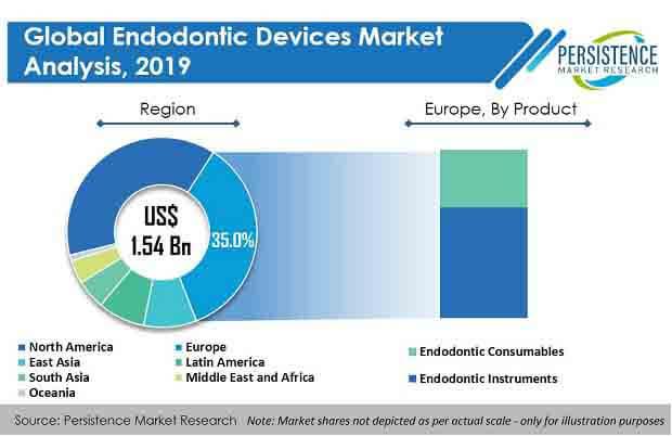 High-Level Usage Of AI In Healthcare To Drive The Endodontic