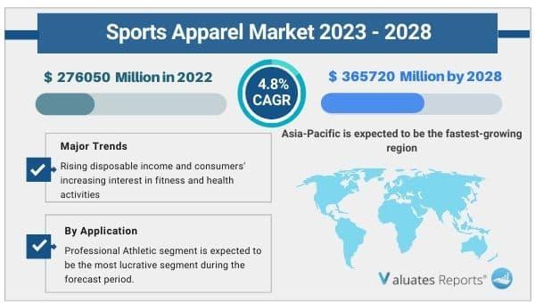 Sports Compression Clothing Market Forecast, Trend Analysis & Competition  Tracking - Global Market Insights 2022 to 2032