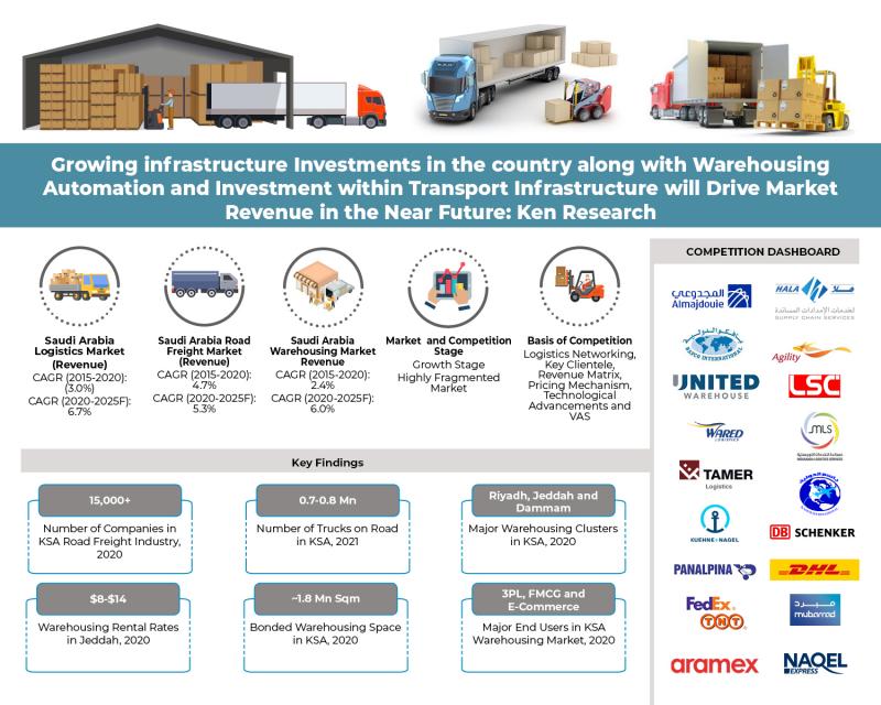 KSA Freight Forwarding Market to generate $18.8 Bn Revenue out