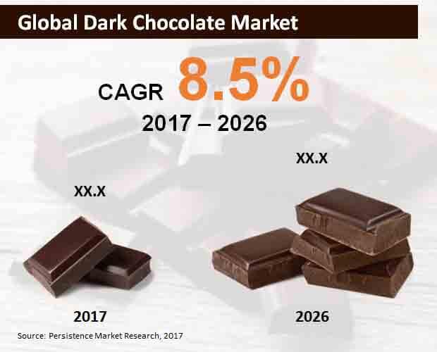 Dark Chocolate Market
