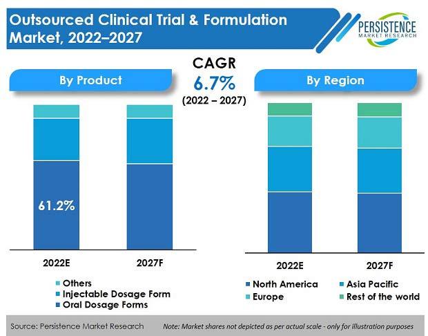 Extended Reality (XR) To Boost The Outsourced Clinical Trials &