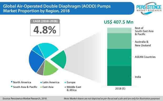 AODD Pumps Market