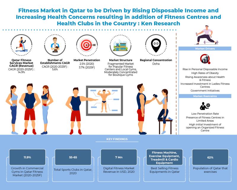 Qatar Fitness Services Market Outlook to 2025F: Ken Research