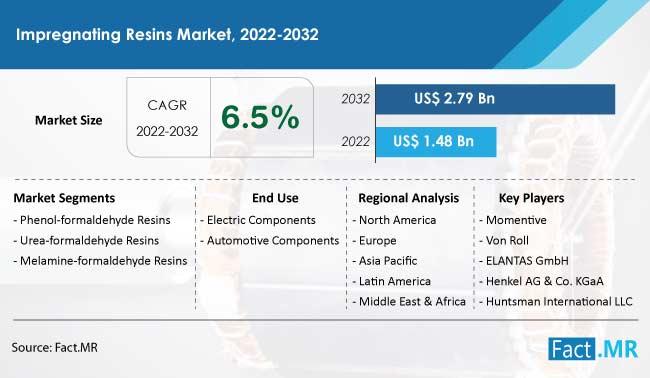 Impregnating Resins Market To Register Growth Of Above 6% By 2027
