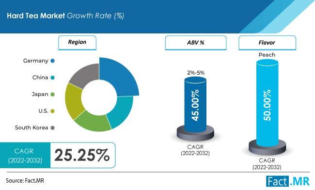 Global Hard Tea Market Is Expected To Register A CAGR Of 25.25%