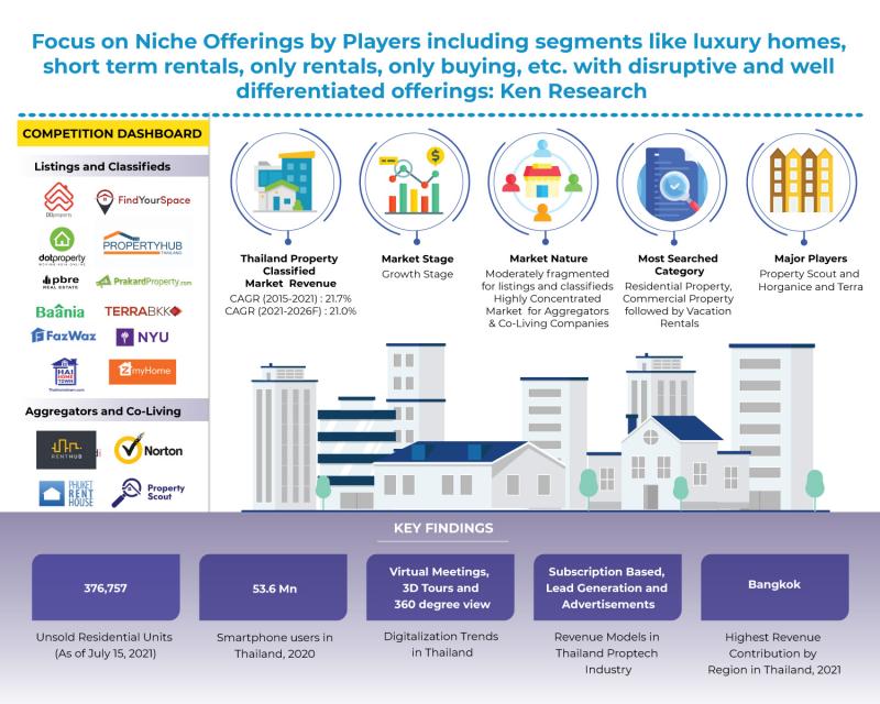 Thailand Property Classifieds Market Size 2022 By COVID-19