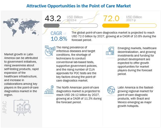 Point of Care & Rapid Diagnostics Market