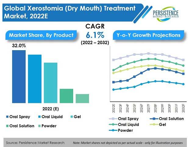 Global Xerostomia (Dry Mouth) Treatment Market Segmentation