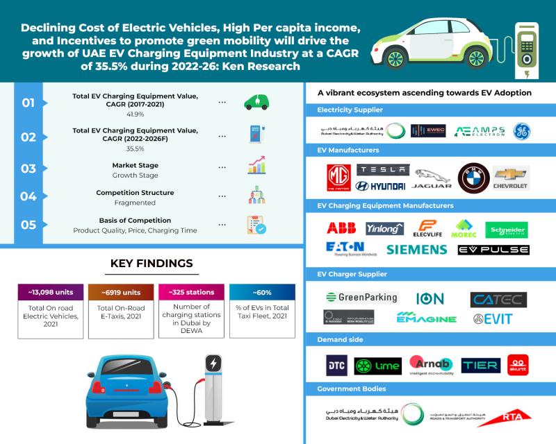 Declining Cost of Electric Vehicles, High Per capita income,