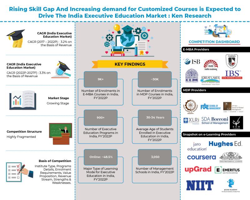 India Executive Education Market: Size, Outlook, Share