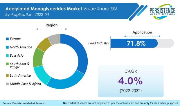 Acetylated Monoglycerides Market