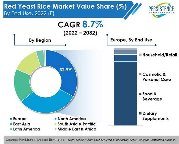 Red Yeast Rice Market