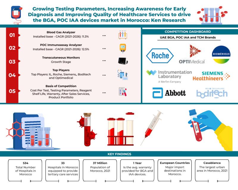 Morocco Blood Gas Analyzer and POC and Immunoassay Analyzer