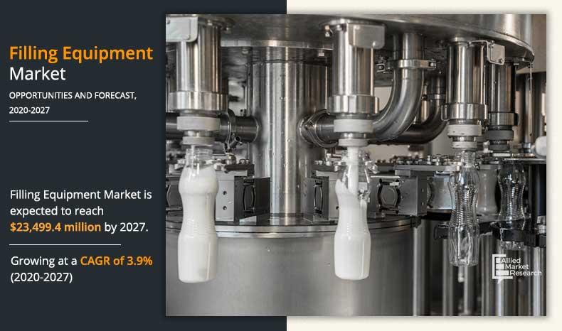 Filling Equipment Market To Gain $23 Bn by 2027, At a CAGR of 3.9%