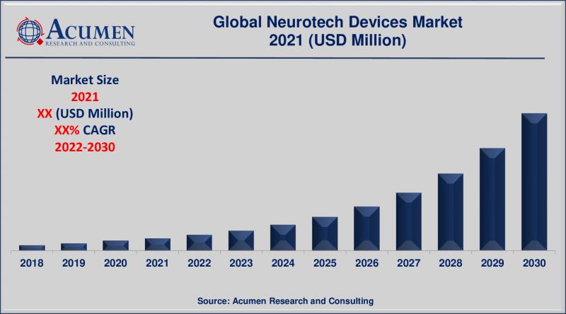 Neurotech Devices Market - Global Industry Analysis, Market