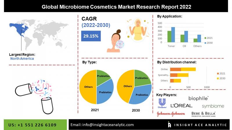 Global Microbiome Cosmetics Market | Key Players are GALLINEE,