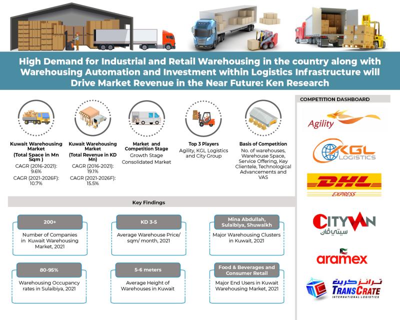 Kuwait Warehousing Market is currently undersupplied with