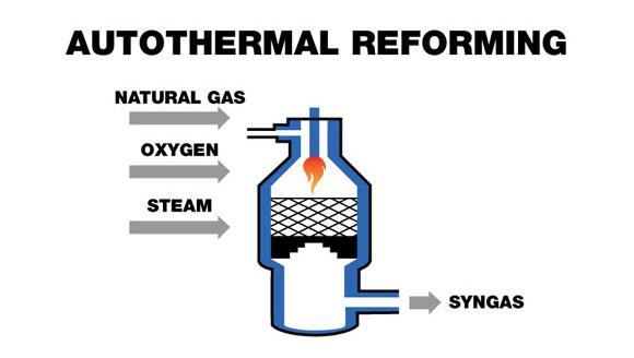 Autothermal Reformer (ATR)