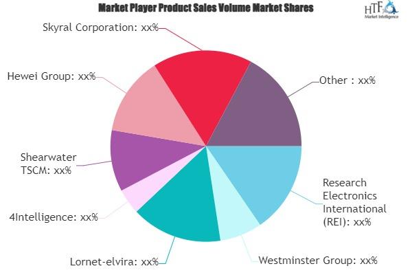 TSCM Equipment Market