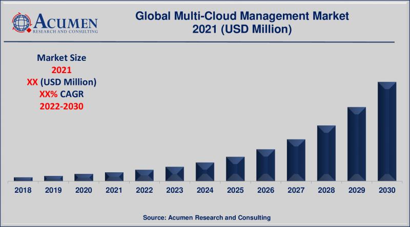 Multi-Cloud Management Market - Global Industry Analysis,