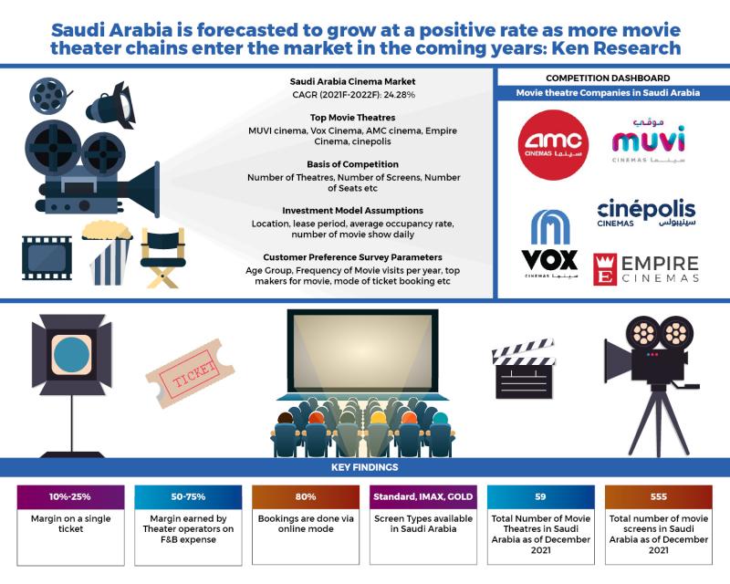 Saudi Arabia Movie Theatre Market- Growth Rate, Forecast